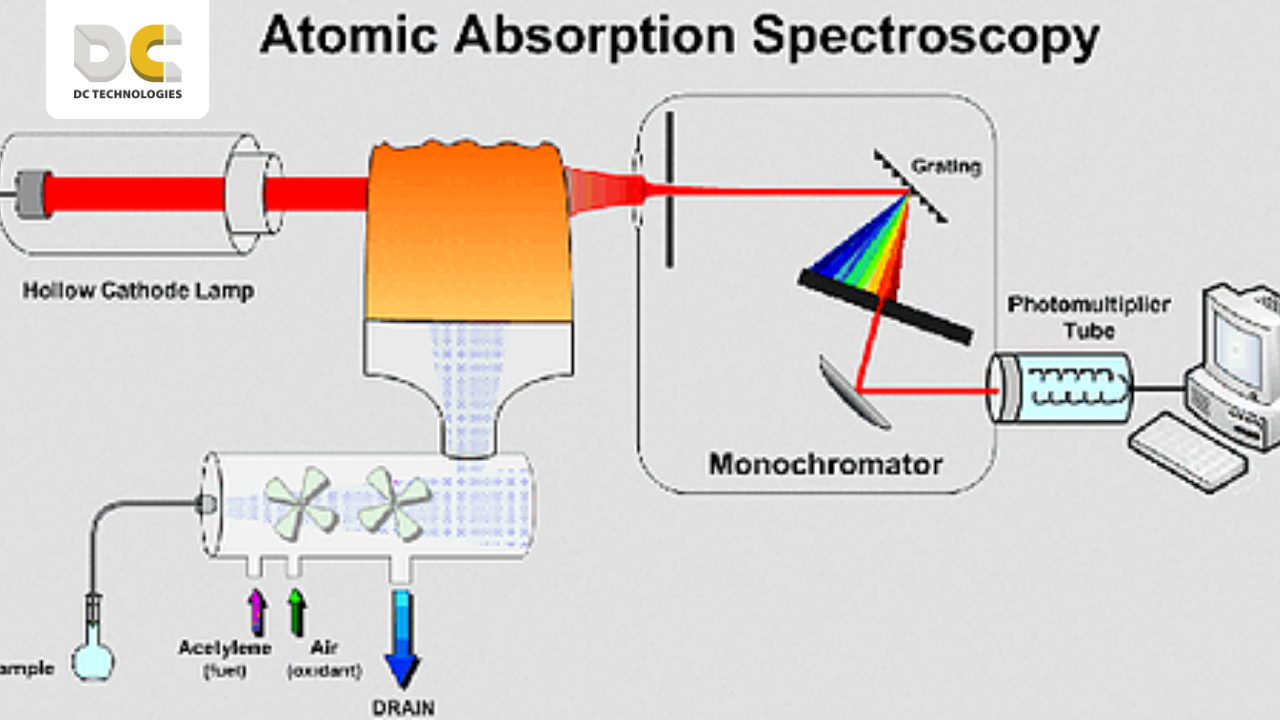 Atomic Absorption Spectroscopy (AAS)